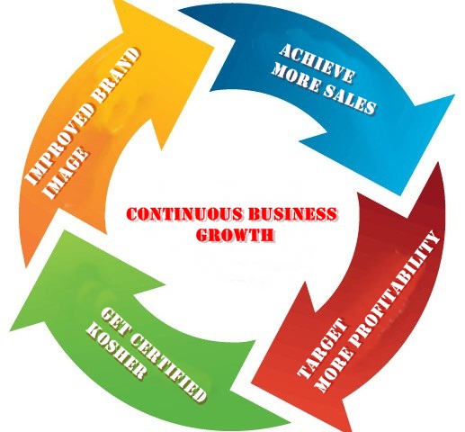 Kosher certification in Ahmedabad